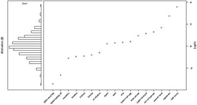 The impact of personal motivation on perceived effort and performance of pro-environmental behaviors